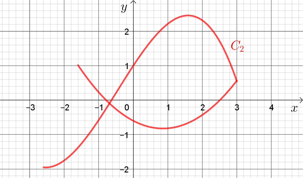 Courbe représentative d'une fonction de la variable réelle dans un