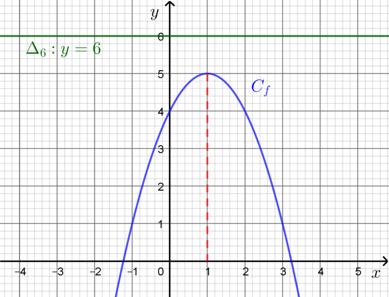 Résolution graphique d'une équation du type : $f(x)=k$ - Logamaths.fr