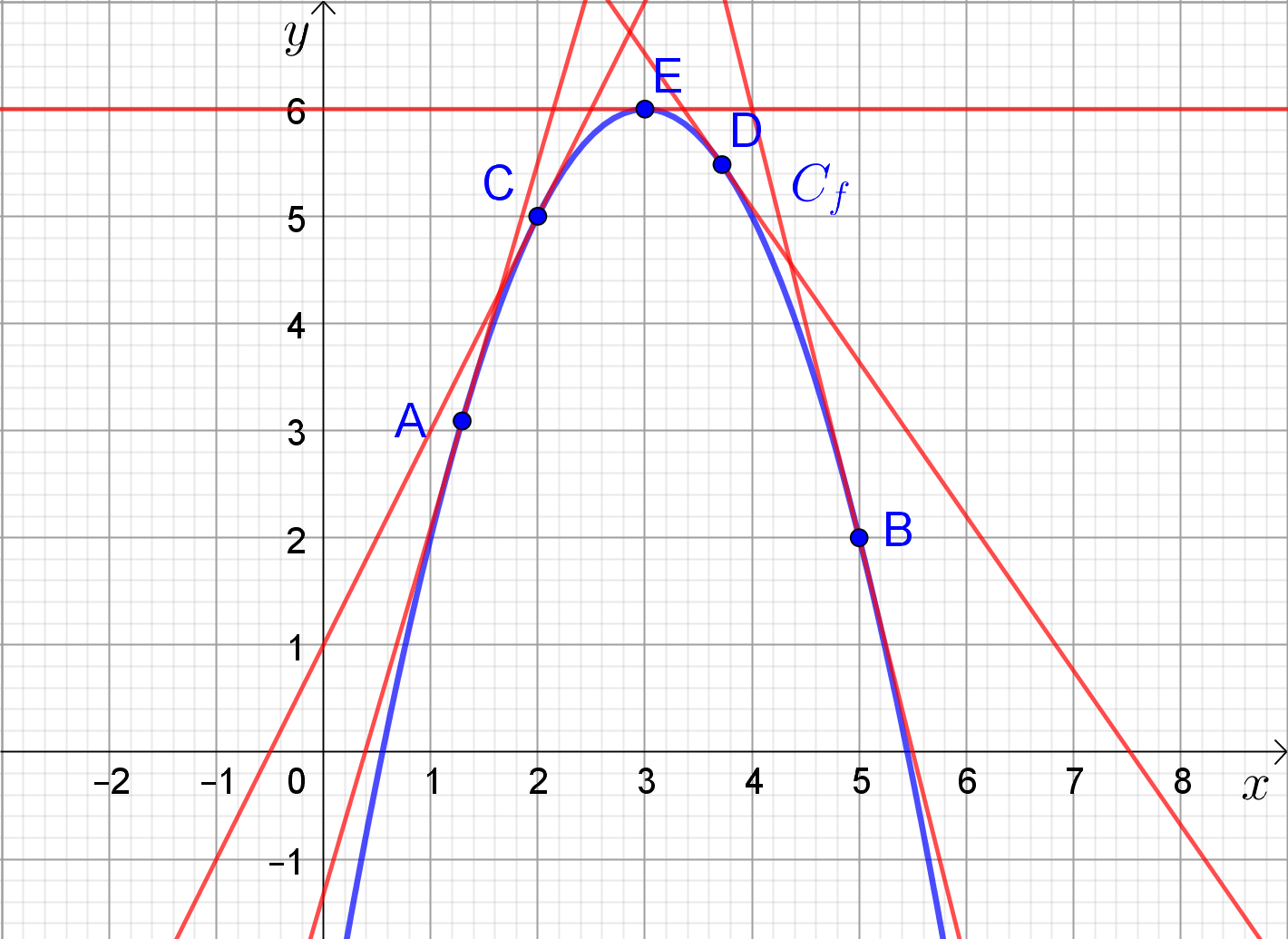 Position Relative D Une Courbe Et D Une Droite