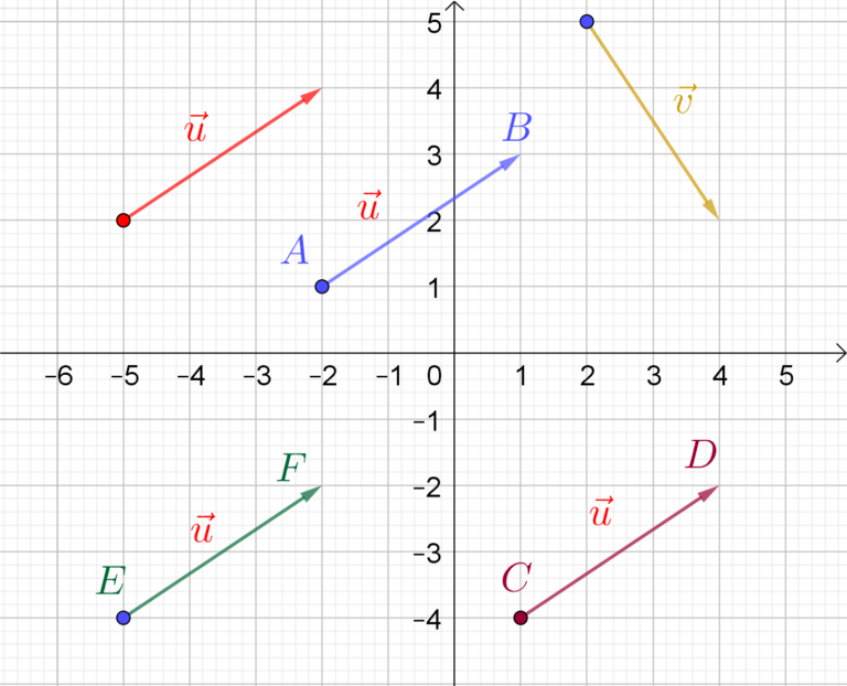 Représentation géométrique des vecteurs Logamaths.fr