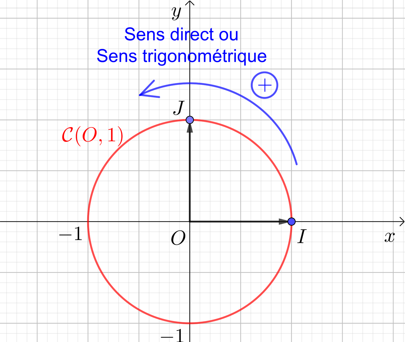 Longueur d’un arc de cercle. Cercle trigonométrique. Mesure d