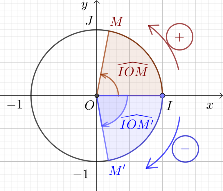 Placer Des Points Sur Un Cercle Trigonométrique Exercices Corrigés