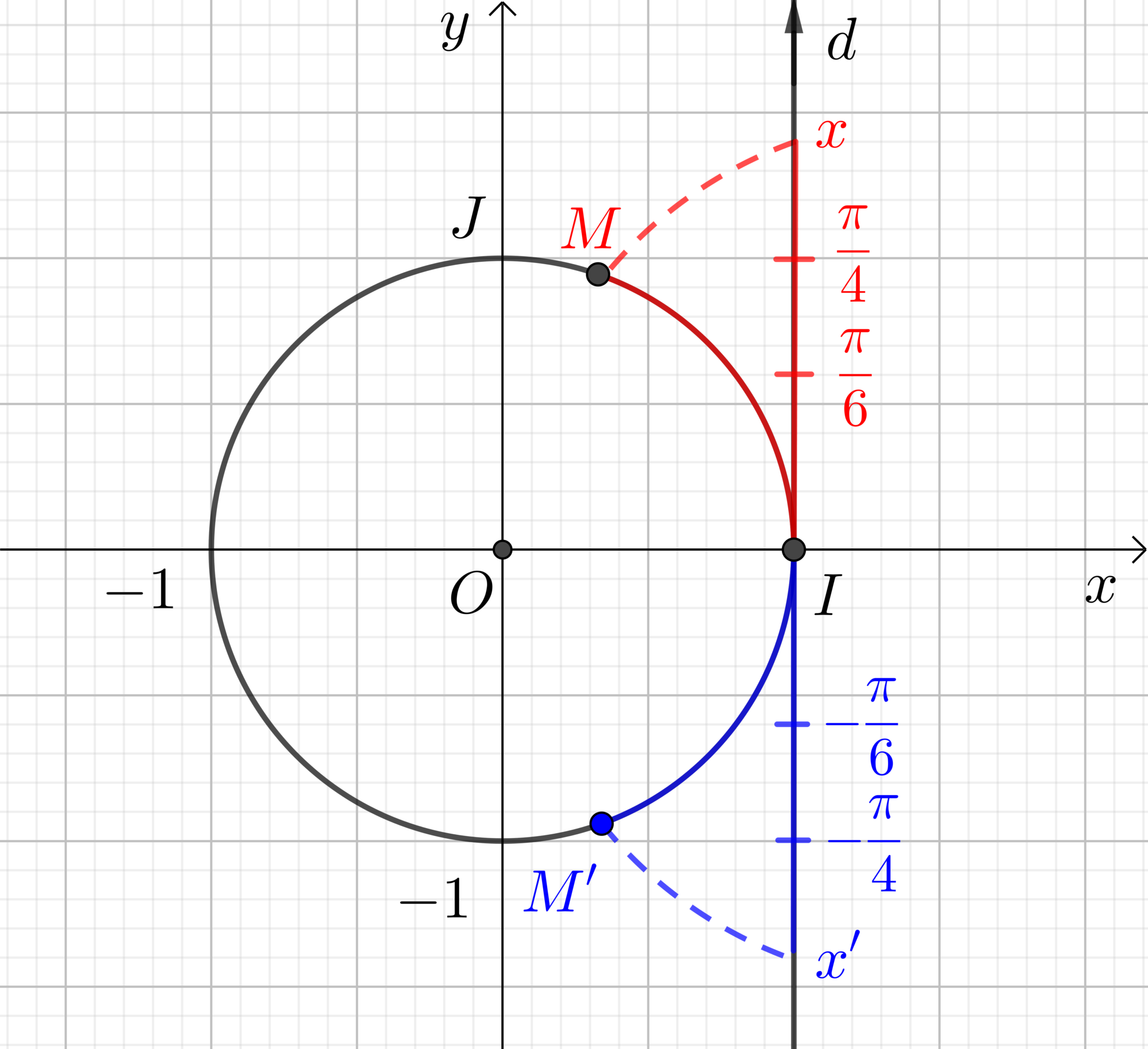 Enroulement De La Droite Des Réels Sur Le Cercle Trigonométrique