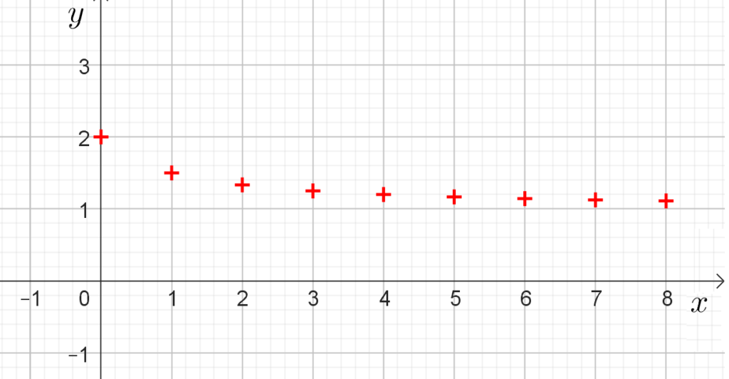 Représentation graphique d'une suite numérique explicite