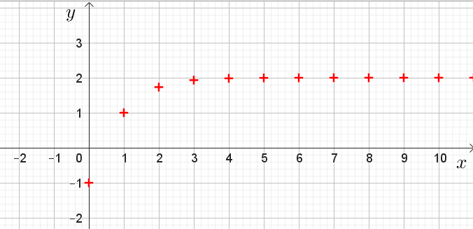 Représentation graphique d'une suite numérique