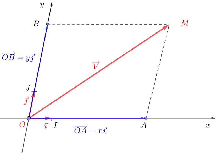 coordonnées du vecteur V=vect{OM}