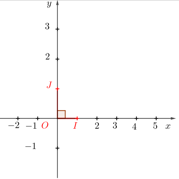 Repère orthogonal, repère orthonormé