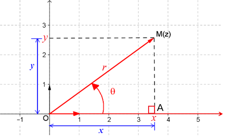 Coordonnées polaires de $M$