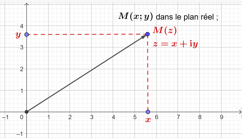 Affixe du point M dans le plan complexe