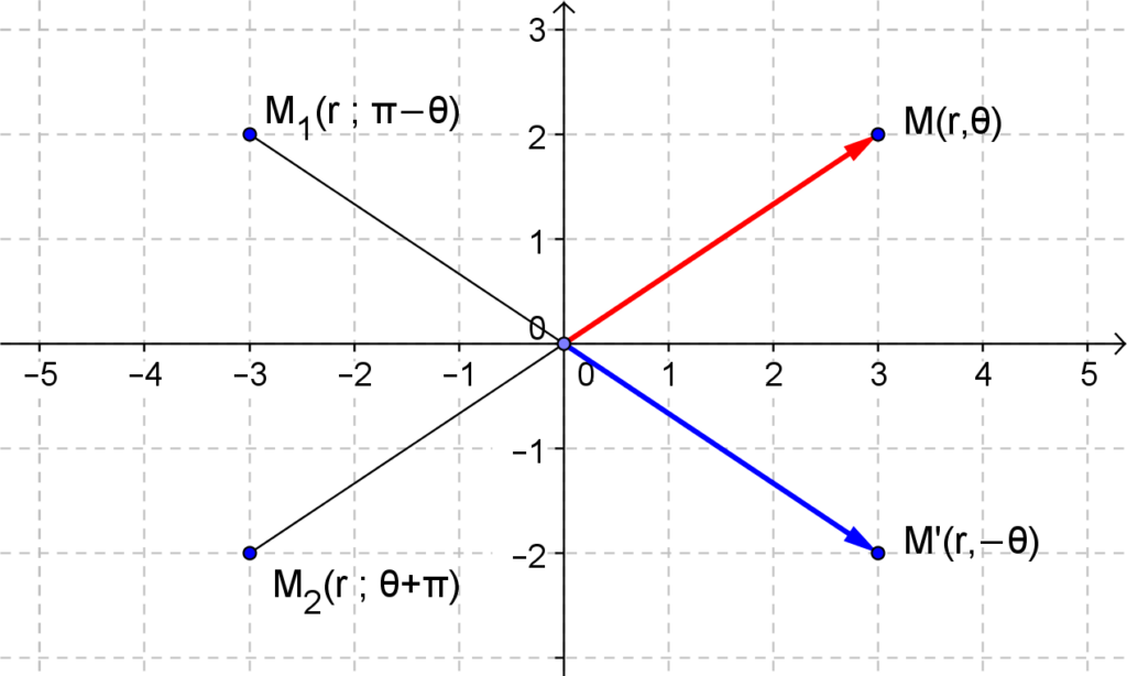 module et argument du conjugué de $z$